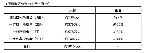 所得者区分別の人数・割合