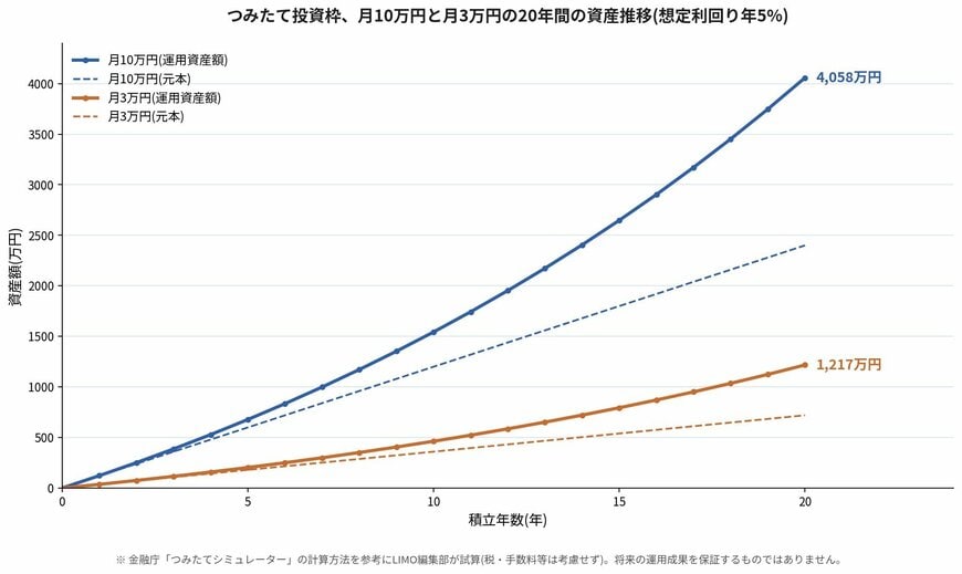 つみたて投資枠、月10万円と月3万円の20年間の資産推移