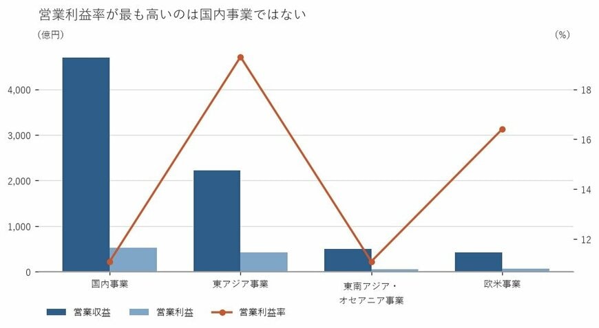 出所:株式会社 良品計画 有価証券報告書をもとに筆者作成