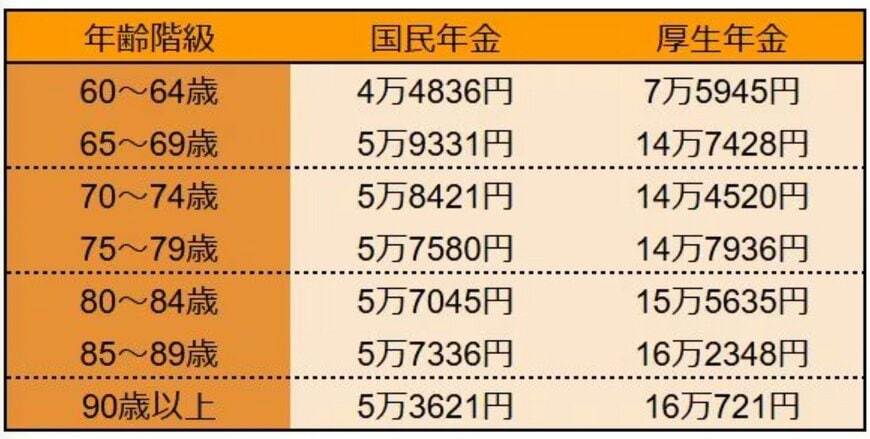 60〜90歳以上の年金受給額