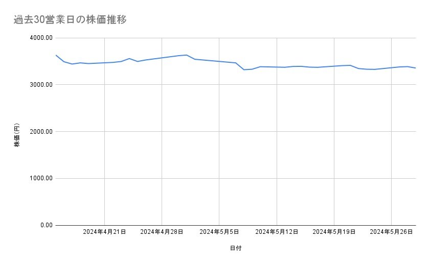 三菱商事の株価推移(過去30営業日)