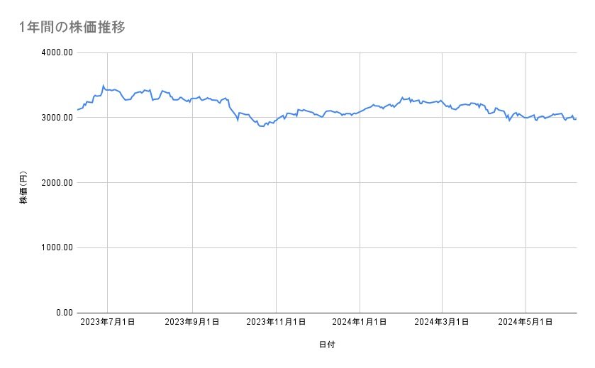 ANAホールディングスの株価推移（1年間）