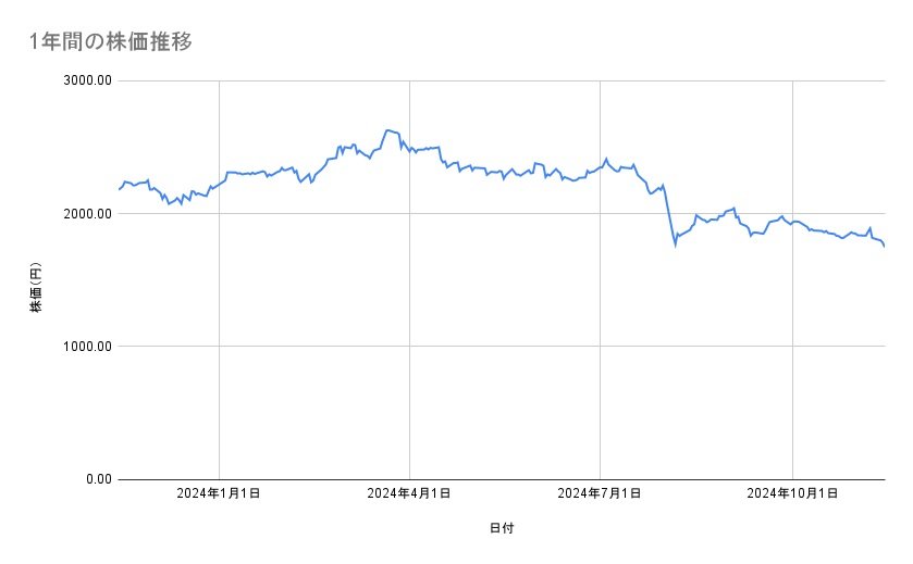 JFEホールディングスの株価推移（1年間）