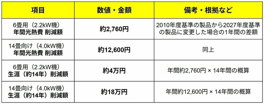 2027年4月からのエアコン省エネ基準