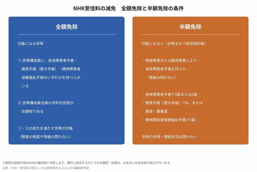 NHK受信料の全額免除と半額免除の条件を整理した図