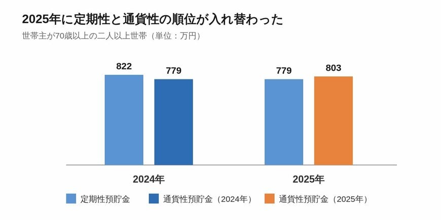 70歳以上の定期性預貯金と通貨性預貯金の逆転