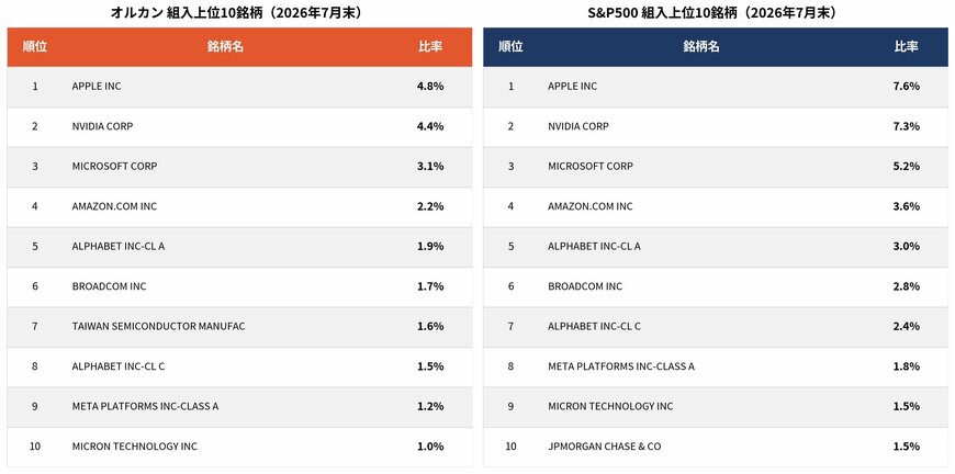 オルカン・S&P500 組入上位10銘柄