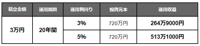 【写真全5枚中5枚目】「月3万円・20年間」資産運用シミュレーション比較表