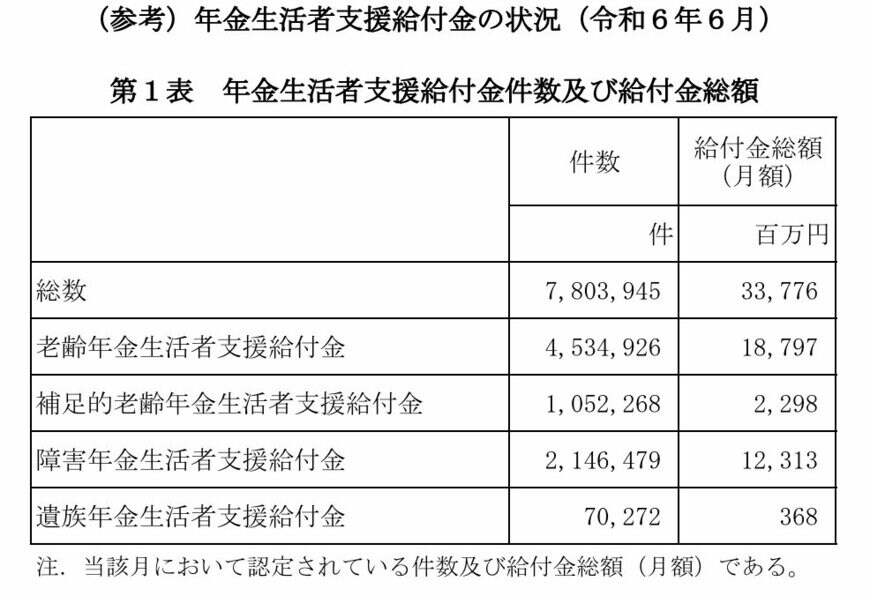 年金生活者支援給付金の状況
