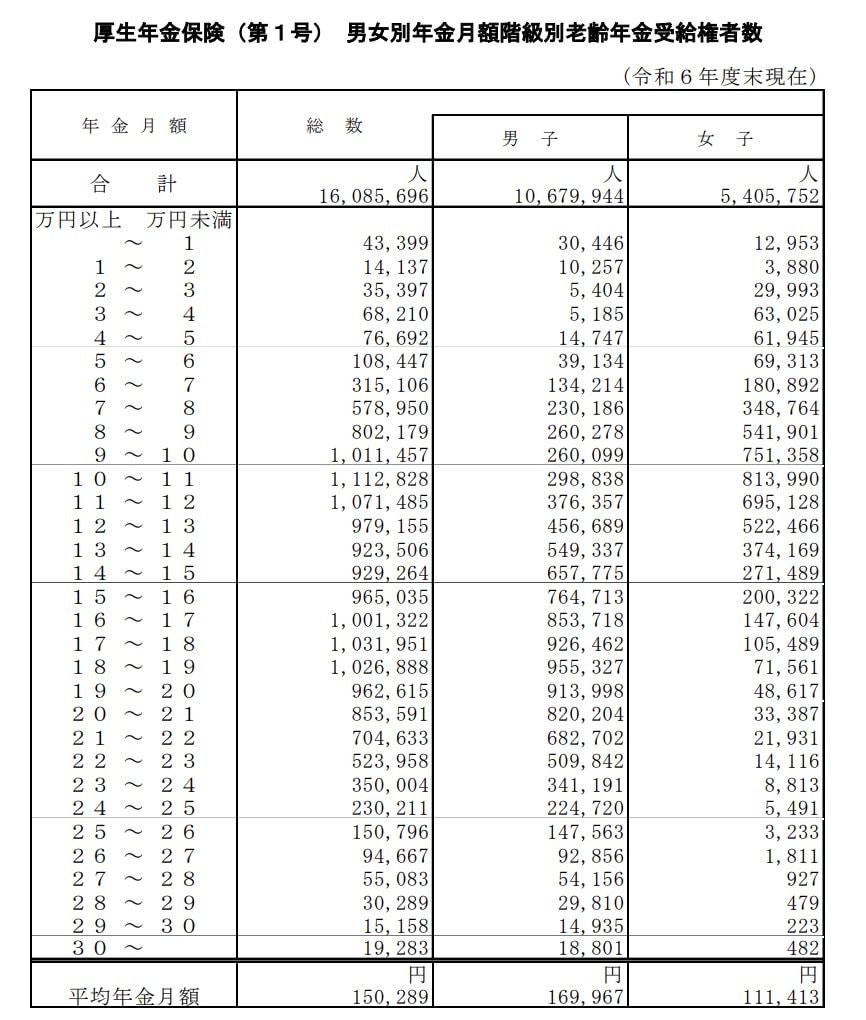 年金月額階級別年金受給権者数
