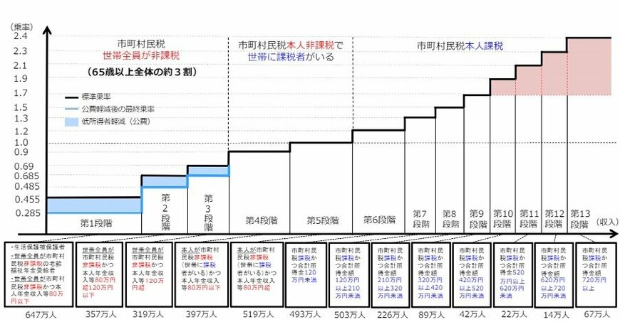 介護保険料の「標準段階、標準乗率、公費軽減割合、基準所得金額等」