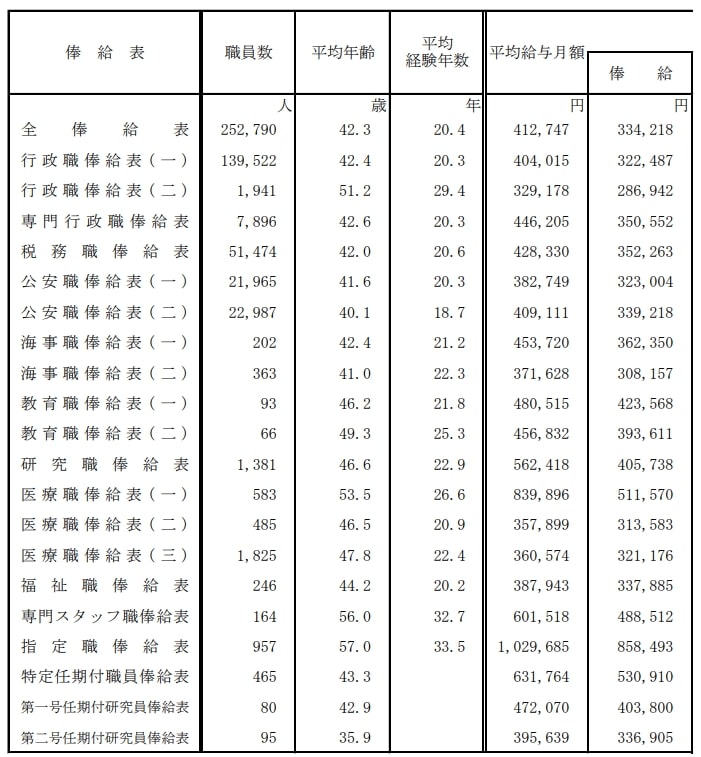 国家公務員の平均月収