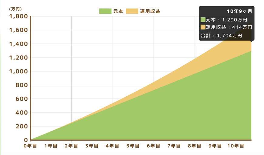 積立投資シミュレーション