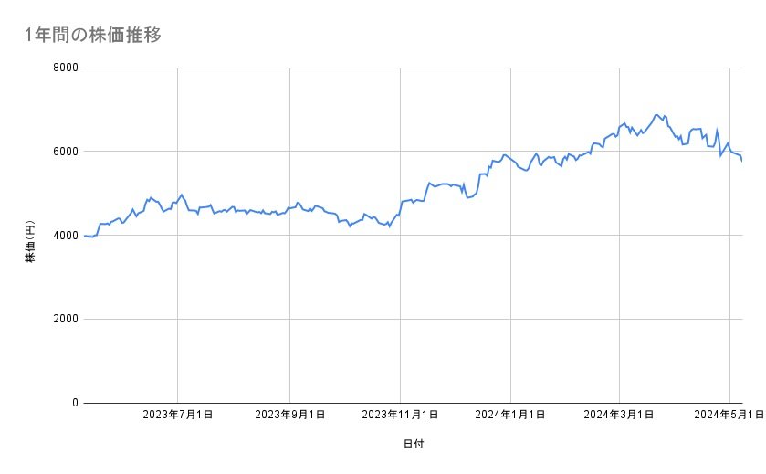 信越化学工業の株価推移（1年間）