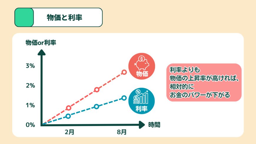 物価と利率の関係