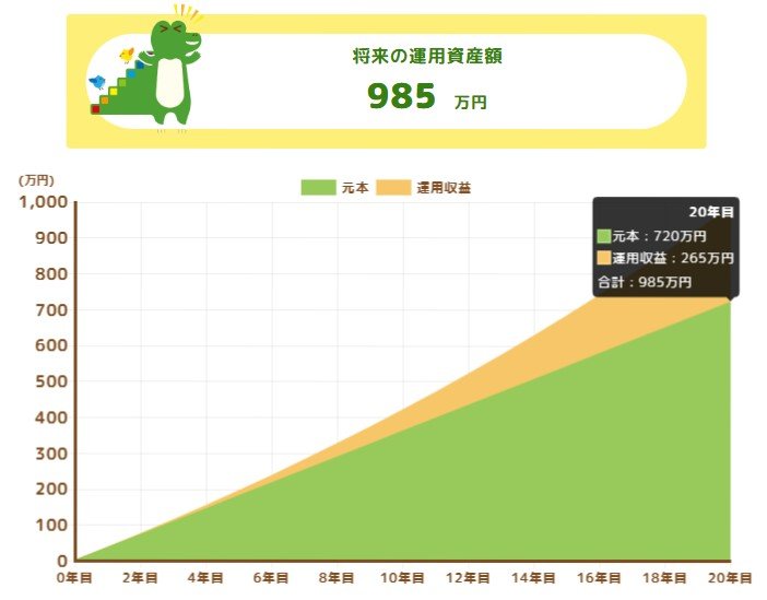 【新NISA】月3万円・想定利回り3%・積立投資20年間での運用シミュレーション