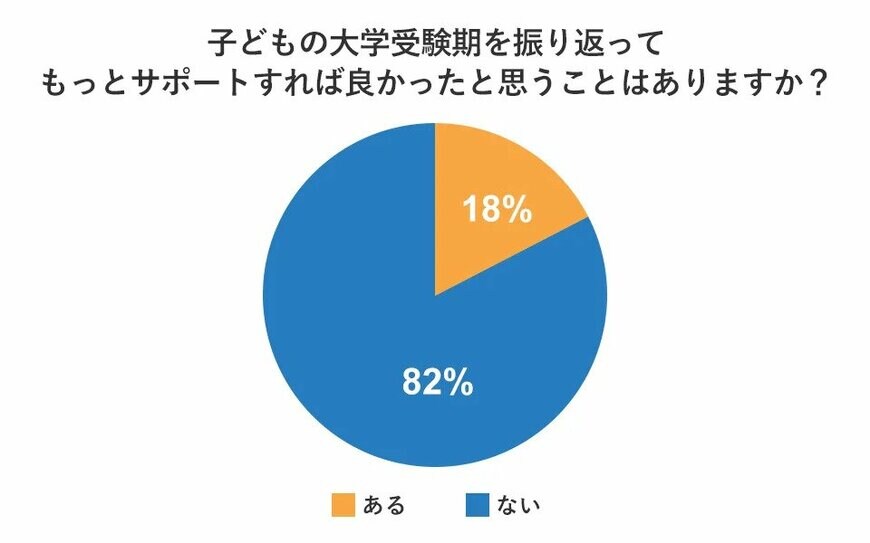 調査結果：子どもの大学受験期を振り返って、もっとサポートすれば良かったと思うことはありますか？