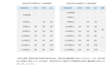 オリエンタルランド（4661）株式分割後の「株主優待・配当金・株価」とは【東京ディズニーリゾート】10月よりチケット値上げへ 「東京ディズニーランド®」  および「東京ディズニーシー®」1デーパスポートの価格は？ | 2ページ目 | LIMO | くらしとお金の経済メディア