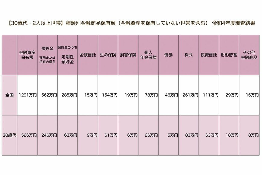 出所：金融広報中央委員会「家計の金融行動に関する世論調査［二人以上世帯調査］（令和4年）」をもとにLIMO編集部作成