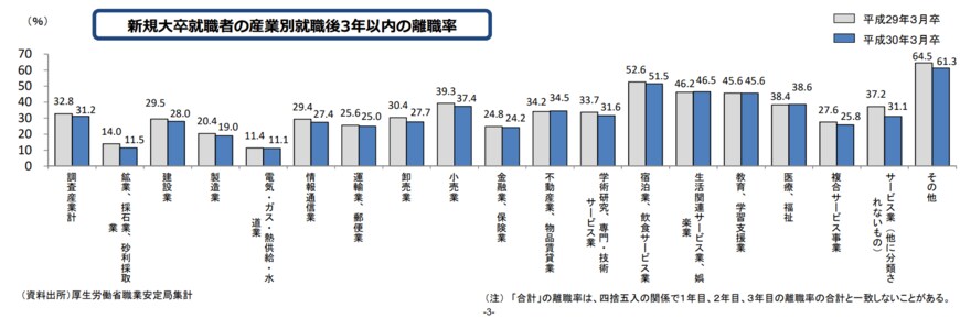 出典：厚生労働省「新規学卒就職者の離職状況を公表します」（2021年10月22日公表）
