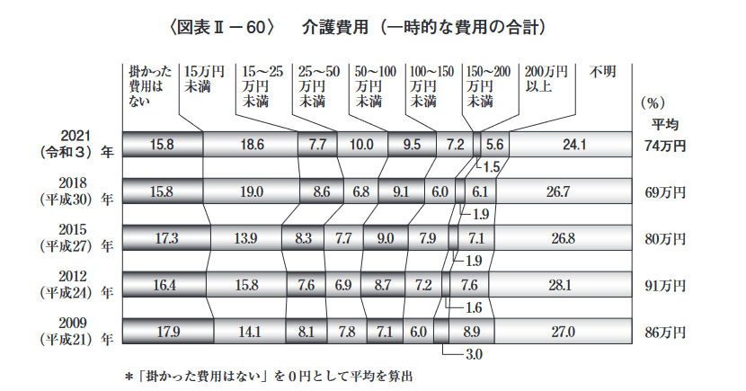 出所：公益財団法人 生命保険文化センター「2021（令和3）年度 生命保険に関する全国実態調査」