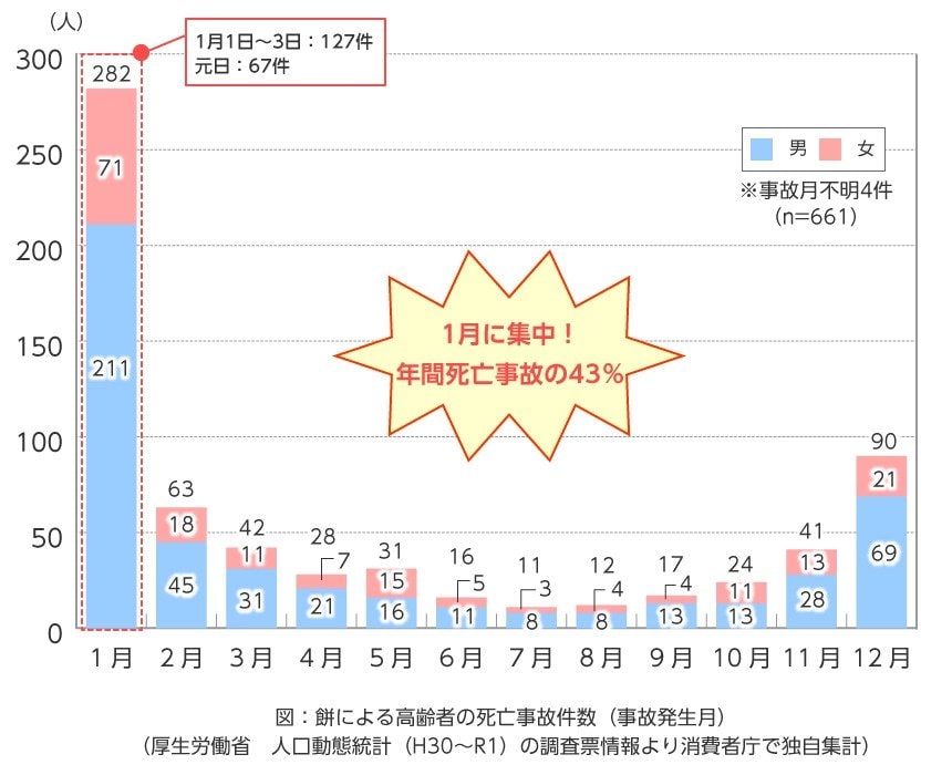 出所：政府広報オンライン「餅による窒息に要注意！喉に詰まったときの応急手当は？」