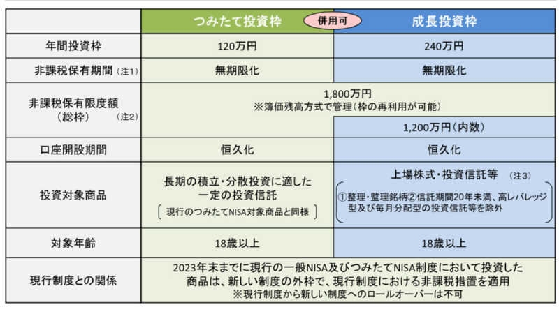 出所：金融庁「新しいNISA」