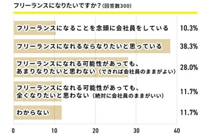 出所：FREENANCE byGMO 「FREENANCE byGMO」調べ