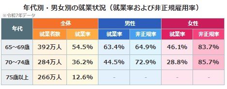 年代別・男女別の就業率・非正規雇用率（65歳以上）