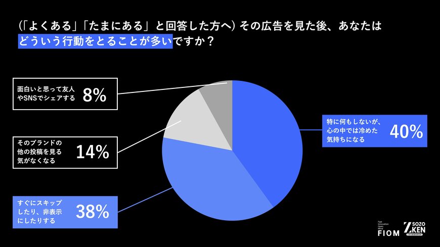 出所:Fiom合同会社「Z世代の広告のリアルについての実態調査」(PRTIMES)