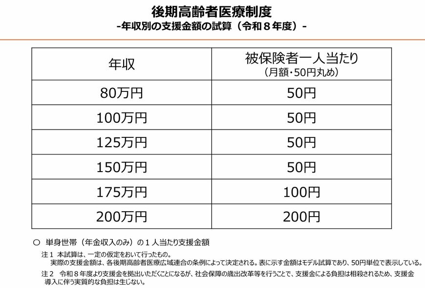 出所：こども家庭庁「医療保険制度ごとの年収別試算はこちら」
