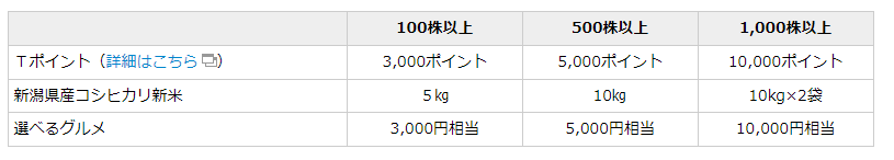 出所：ウエルシアHD「株主優待」