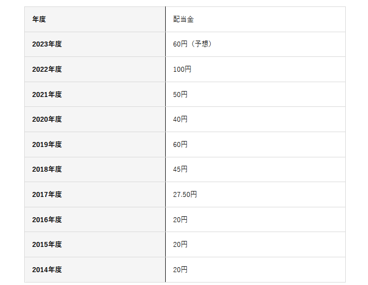 出所：株式会社資生堂「株主還元の基本方針・配当金推移」をもとに筆者作成