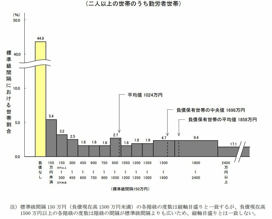 出所：総務省統計局「家計調査報告（貯蓄・負債編）―2024年（令和6年）平均結果―（二人以上の世帯）」