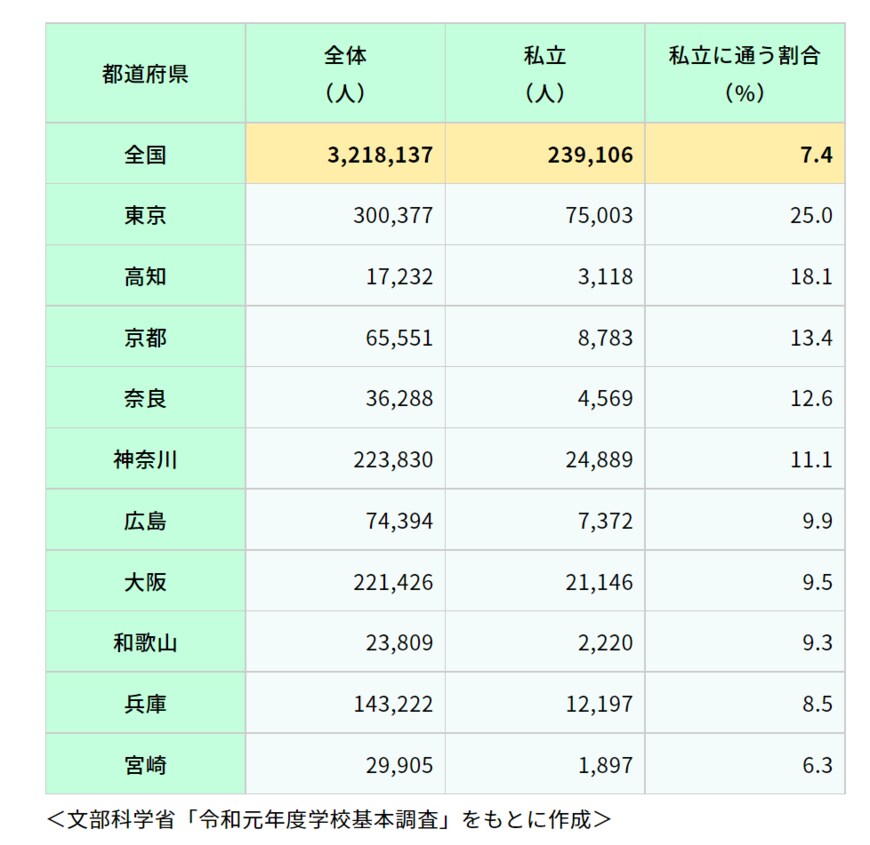 出典：公益財団法人生命保険文化センター「私立中学校に通う割合はどの程度？」