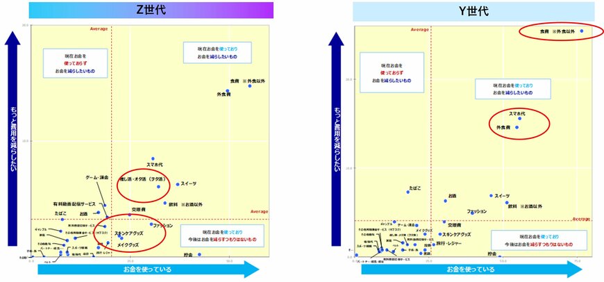 出所：Z世代のイマ～変化する消費とお金のカタチ～｜好きなことや経験に優先消費 投資やキャッシュレスは発展途上｜日本インフォメーション株式会社