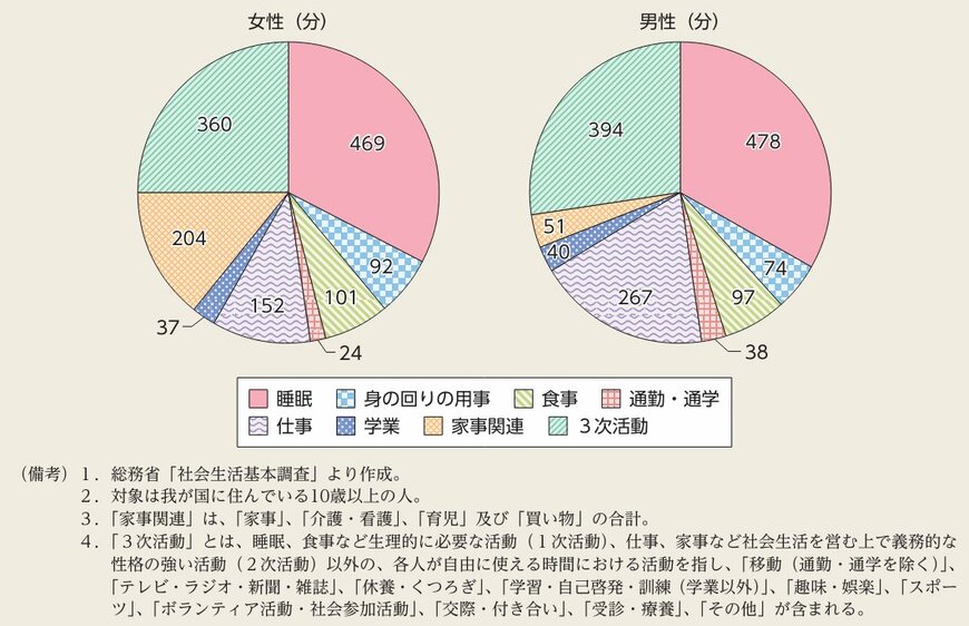 出所：内閣府「令和5年版 男女共同参画白書」