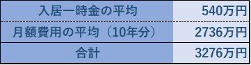 ※LIFULL介護「全国の有料老人ホームの費用相場」をもとに筆者が算出