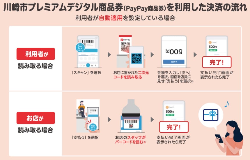 申し込みは特設サイトからフォームに記入し、メールアドレスを登録することで完了します。ここまではPCでも可能ですが、実際の購入時にはスマートフォンが必要になります。 今回のデジタル商品券は「PayPay商品券」を利用する形になるため、支払方法はPayPayに限定され、スマホにPayPayアプリをインストールすることが必須条件です。