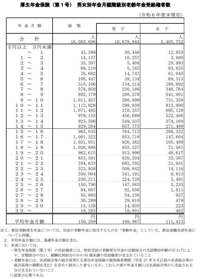 出所：厚生労働省年金局「令和6年度 厚生年金保険・国民年金事業の概況」をもとにLIMO編集部作成