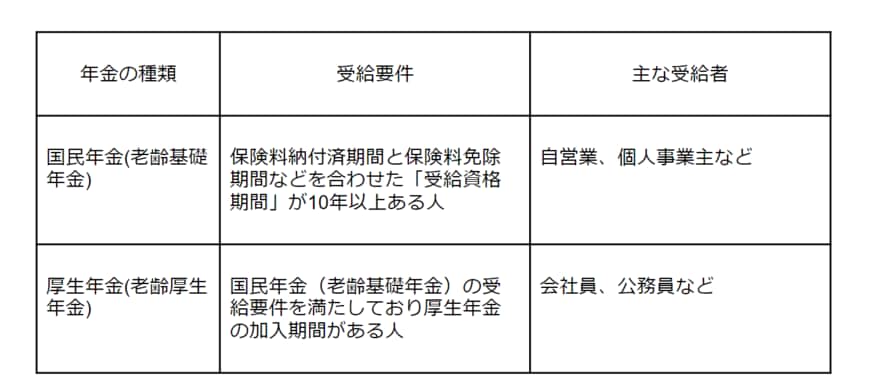 出所：日本年金機構「老齢基礎年金の受給要件・支給開始時期・年金額」「老齢厚生年金の受給要件・支給開始時期・年金額」をもとに筆者作成