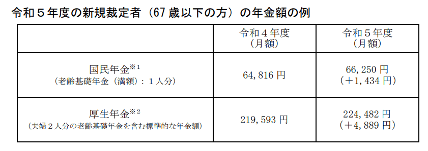 出所：厚生労働省「令和5年度の年金額改定についてお知らせします」