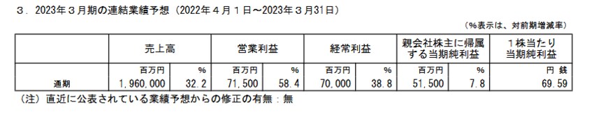 出所：清水建設株式会社「2023年３月期 第３四半期決算短信〔日本基準〕（連結）」