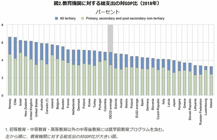 出典：OECD「教育に対する投資」