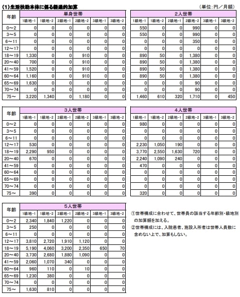 出所：厚生労働省「生活保護制度における生活扶助基準額の算出方法（令和5年10月）」
