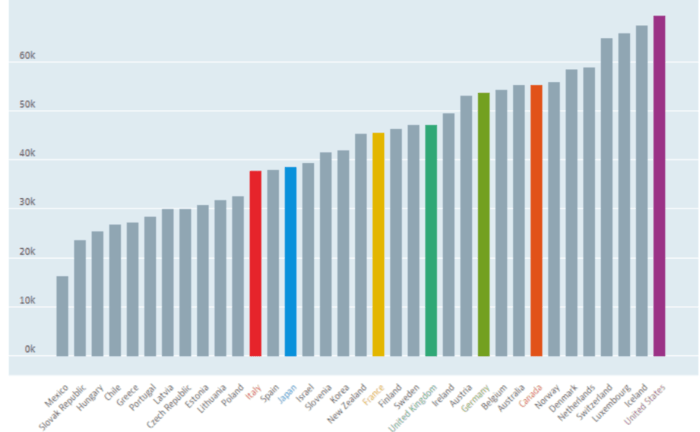 出典：OECD「平均賃金」