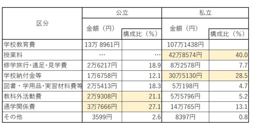 出典：文部科学省の「平成30年度 子供の学習費調査」を元に筆者作成