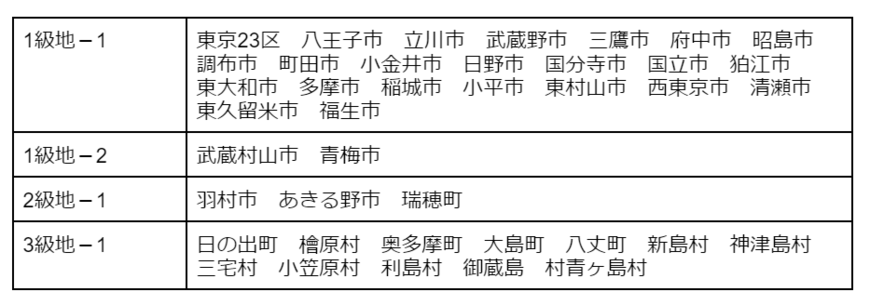 出所：厚生労働省「お住まいの地域の級地を確認」を参考に筆者作成