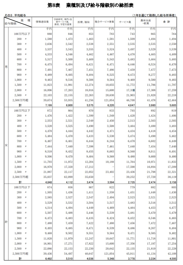 出所：国税庁官官房企画課「令和5年分民間給与実態統計調査」