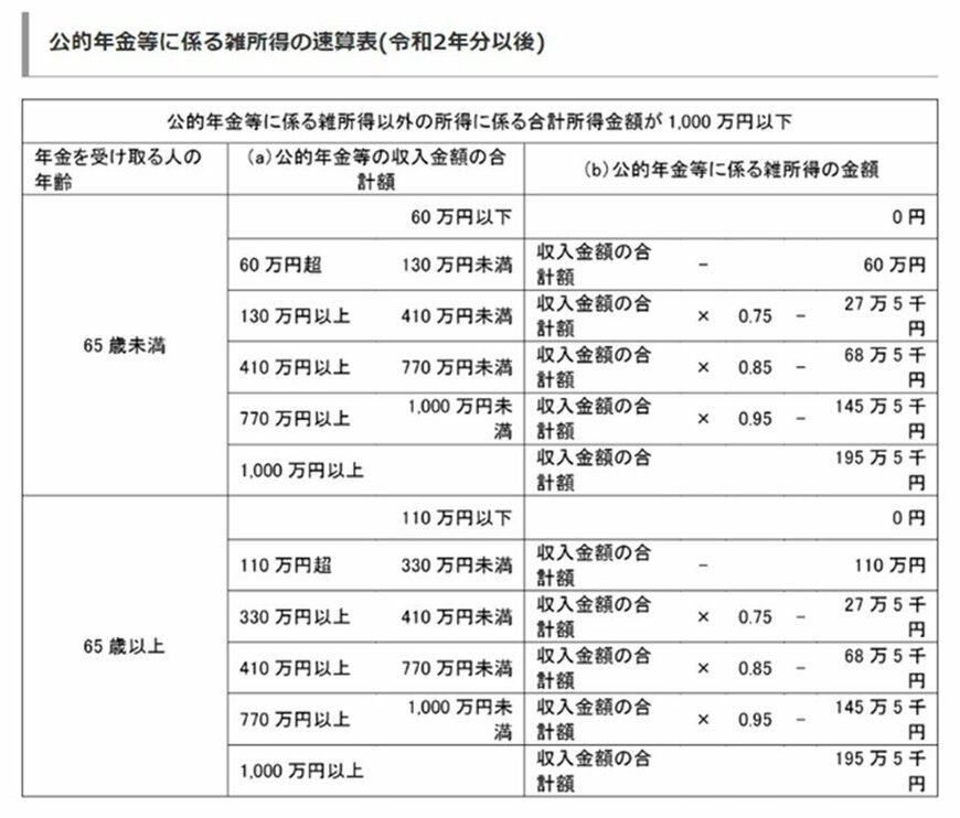出所：国税庁「No.1600 公的年金等の課税関係　対象税目　所得税」